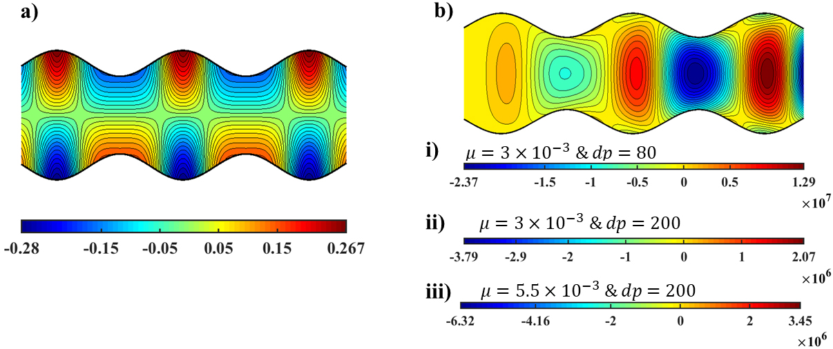 <strong>Figure 2.</strong> Spatial velocity distribution of fluid and virus particles. <strong>2a.</strong> The contour plot of the stream function of fluid at a fixed value of \(\phi=0.4\) and time \(t=0.1\). <strong>2b.</strong> Axial velocity of coronavirus for different values of virus diameter and blood viscosity. Note that the lower and upper estimates of the three coloring scales are different and capture three different scenarios.