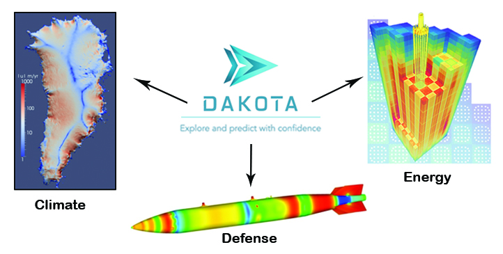 <strong>Figure 2.</strong> Dakota supports a variety of mission areas, including problems related to climate (Greenland ice sheet model), energy (¼ core model of a nuclear reactor), and defense (thermal load on a weapon). Defense and climate images courtesy of Sandia National Laboratories, energy image courtesy of the Consortium for Advanced Simulation of Light Water Reactors, www.casl.gov.