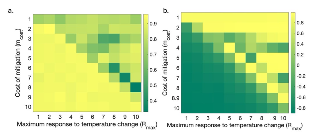 <strong>Figure 2.</strong> Temperature response and cost of mitigation have a major influence on emission and peak temperature Heatmap showing the influence of variation in \(R_{\textrm{max}}\) and mcost on <strong>2a.</strong> emission levels and <strong>2b.</strong> peak temperature anomaly. Figure courtesy of [10].  