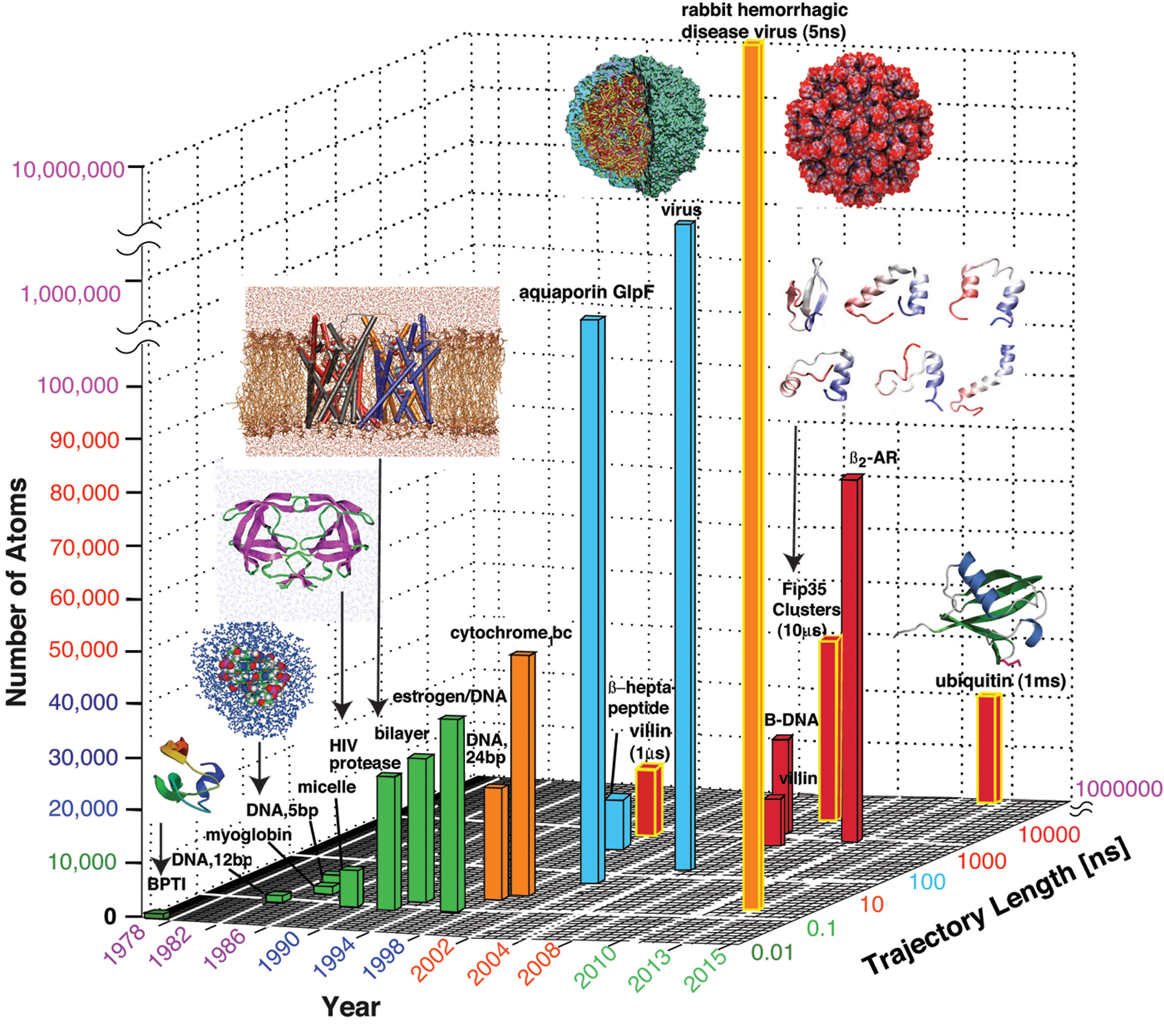 <strong>Figure 3.</strong> The evolution of molecular dynamics simulations with respect to system sizes and simulation times. The “buildings” are colored according to simulation duration. See text and [20] for details.