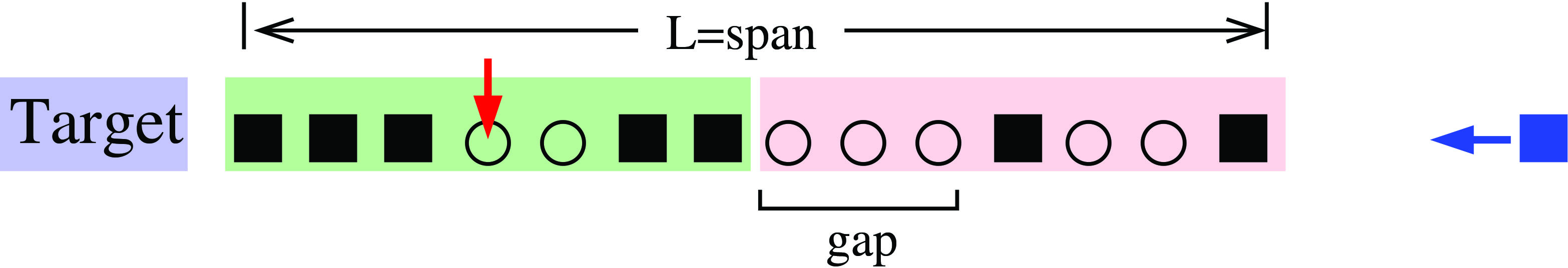 <strong>Figure 1.</strong> A one-dimensional lot where a car (blue square) enters from the right. Circles represent open spots. The entering car ignores the passive zone (red area) and begins looking for a parking spot in the active zone (green area). The car parks at a distance \(k=4\) from the target, which happens to be the best open spot. Here the risk threshold is \(\tau=\frac{1}{2}\).