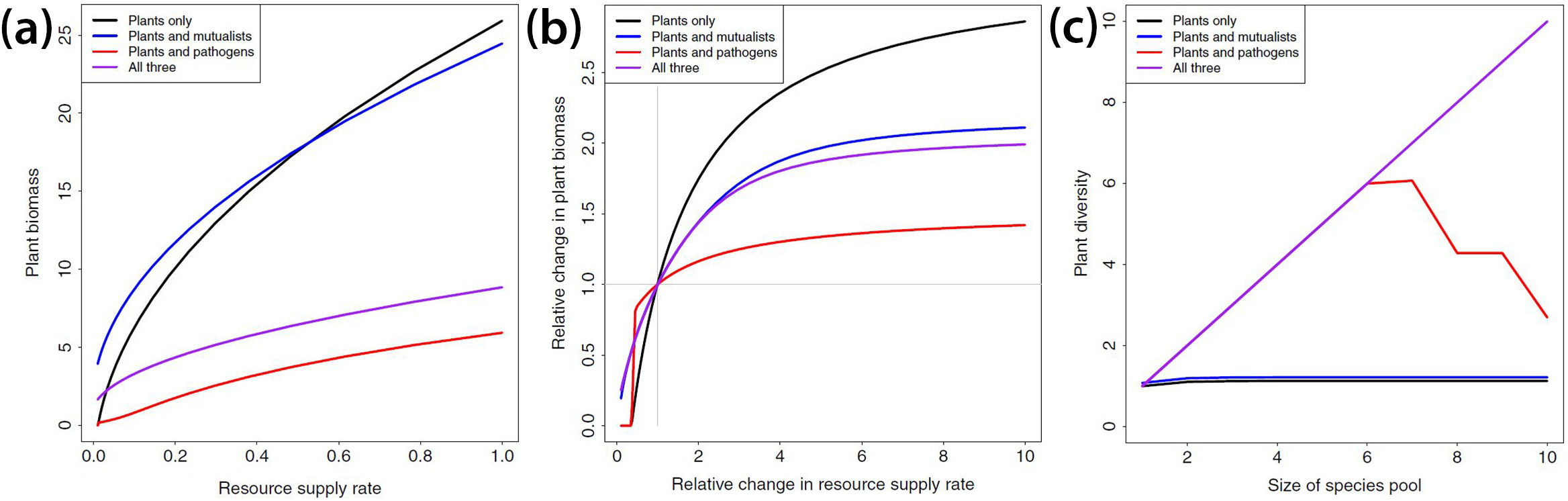 <strong>Figure 3.</strong> Comparison of different community structures: plants only (black line), plants with mutualists (blue line), plants with pathogens (red line), and plants with both mutualists and pathogens (purple line). <strong>3a.</strong> The effects of resource supply rate on plant biomass. <strong>3b.</strong> The effects of an abrupt change in the resource supply rate on plant biomass. <strong>3c.</strong> The effects of species pool size on equilibrium plant species diversity. Figure courtesy of Frederick Adler.