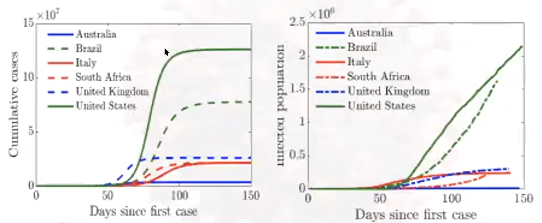 <strong>Figure 4.</strong> The plot on the left shows simulated COVID-19 caseloads based on the relative amounts of positive and negative sentiments in each country. The plot on the right shows that actual caseloads in each country. Though the two plots are not identical, the model that incorporated sentiments was able to at least mimic reality.