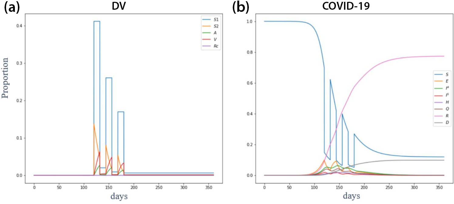 &lt;strong&gt;Figure 3.&lt;/strong&gt; Dynamics for a scenario with three separate lockdowns at time intervals that are measured as days since the lockdown’s onset: 120-132 days, 144-156 days, and 168-180 days. &lt;strong&gt;3a.&lt;/strong&gt; Graph of various domestic violence (DV) variables: Non-susceptible to DV \((S1)\), susceptible to DV \((S2)\), abusers \((A)\), victims \((V)\), and removed from home \((R_C)\). &lt;strong&gt;3b.&lt;/strong&gt; Graph of COVID-19 variables: Susceptible \((S)\), exposed \((E)\), infectious \((I)\), quarantined \((Q)\), hospitalized \((H)\), recovered \((R)\), and deceased \((D)\). The infectious category is subdivided into asymptomatic \((I^A)\) and symptomatic \((I^S)\). Figure courtesy of [2].