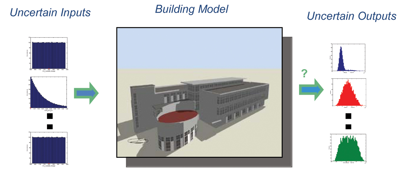 <strong>Figure 1.</strong> Energy models with thousands of uncertain parameters are efficiently sampled with dynamical systems algorithms to quantify the uncertainty in their predictions and to identify the parameters that have the most impact on this uncertainty.