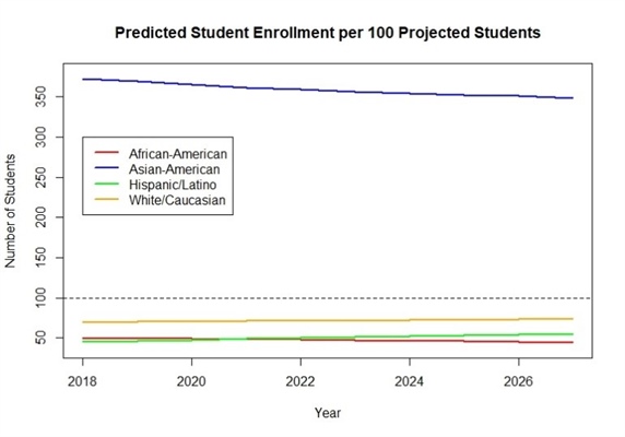 <strong>Figure 2.</strong> Future enrollment demographics given no intervention.