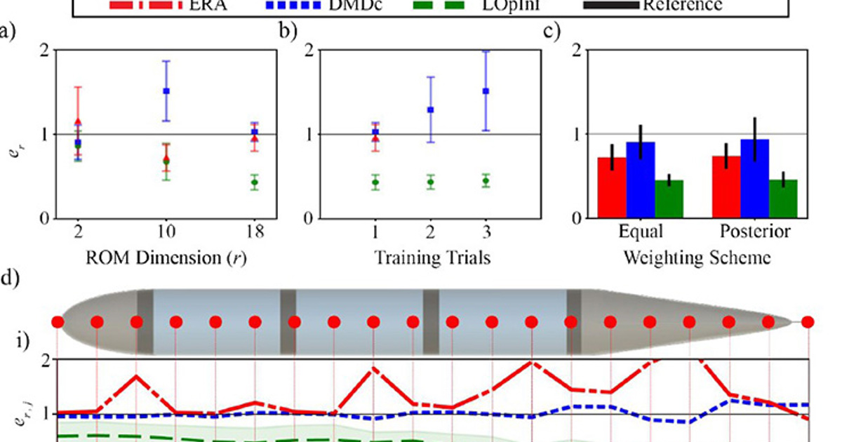 Data-driven Model Reduction to Control Soft Swimming Robots | SIAM