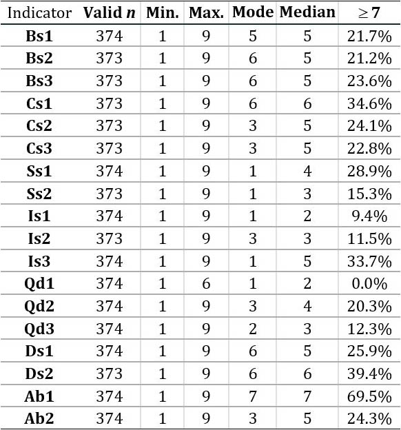 <strong>Figure 2.</strong> Some descriptive statistics of the indicators (Min., Max., Mode, Median, and cumulative percentage of responses from 7 to 9).