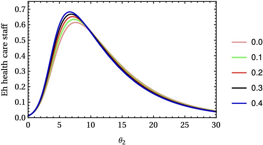<strong>Figure 3.</strong> The exposed population of infected healthcare staff as a function of time for different proportions of infected healthcare workers who act as superspreaders. Figure courtesy of Aditi Ghosh.