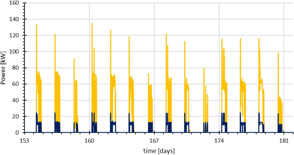 <strong>Figure 1.</strong> The amount of power that the ground source heat pump absorbed due to the cooling load of the building (yellow) compared with the electric power in the chiller (blue) over June 2019. Figure courtesy of Paul Christodoulides.