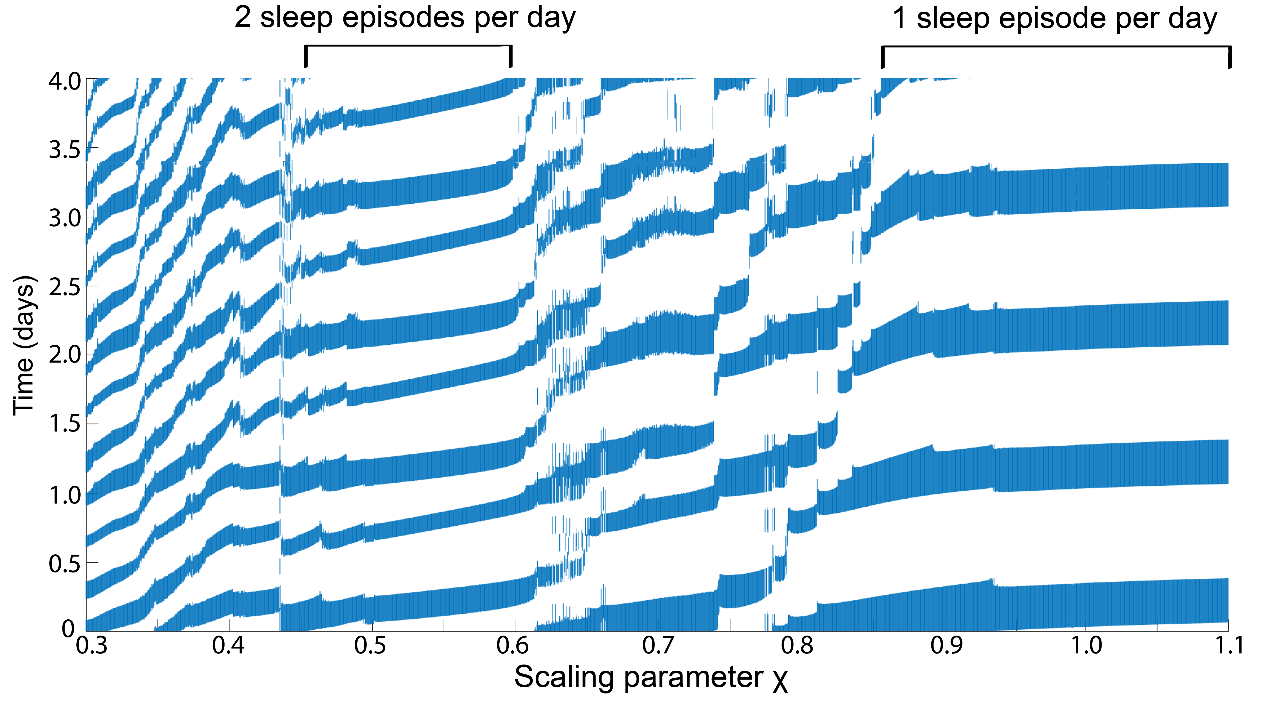 <strong>Figure 2.</strong> Patterns of simulated sleep/wake behavior vary with scaling parameter χ. Plotting simulated sleep (blue) and wake (white) behavior over four days for different values of χ reveals that patterns of behavior change with χ. Certain intervals of χ produce regular patterns of one or two sleep episodes per day. Between these intervals, χ values produce stable, higher-order patterns of sleep/wake behavior that contribute to the complexity of the transition from napping to non-napping status.