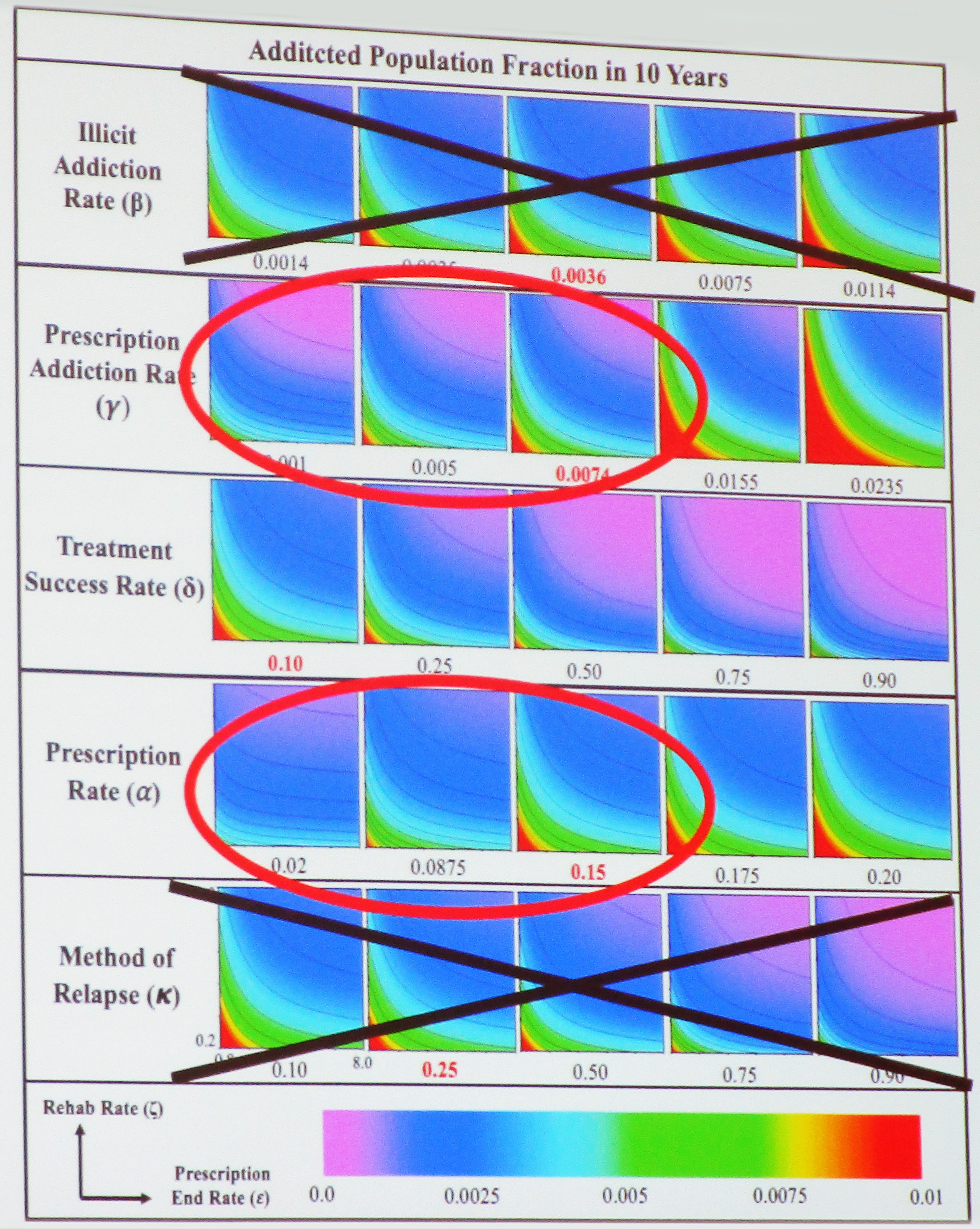 <strong>Figure 3.</strong> Limiting prescription-induced opioid availability and increasing rehab/treatment effectiveness could reduce addition and overdose levels.