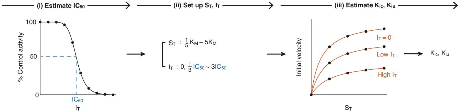 <strong>Figure 3.</strong> The conventional approach for estimating inhibition constants consists of three steps: (i) Determine \(\textrm{IC}_{50}\) from experiments with a single \(S_T\) and various \(I_T\). Here, percentage of control activity refers to the initial velocity in the presence of the inhibitor as a percentage of the rate without the inhibitor. (ii) Measure initial velocities across a range of substrate concentrations from low to high for \(K_M\), and across a range of inhibitor concentrations from low to high for \(\textrm{IC}_{50}\). (iii) Estimate inhibition constants by fitting \((1)\) to the collected data. Figure courtesy of [6].