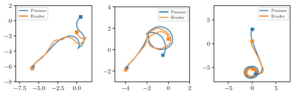<strong>Figure 2.</strong> Three optimal trajectories of the pursuit-evasion game associated with two-car models. In the game, each agent steers a reversible vehicle under a minimal turning radius constraint. The boxes represent the initial position of the game, while the stars represent the end-game position. In the third case, the game enters in an infinite equilibrium loop. Figure courtesy of the authors.