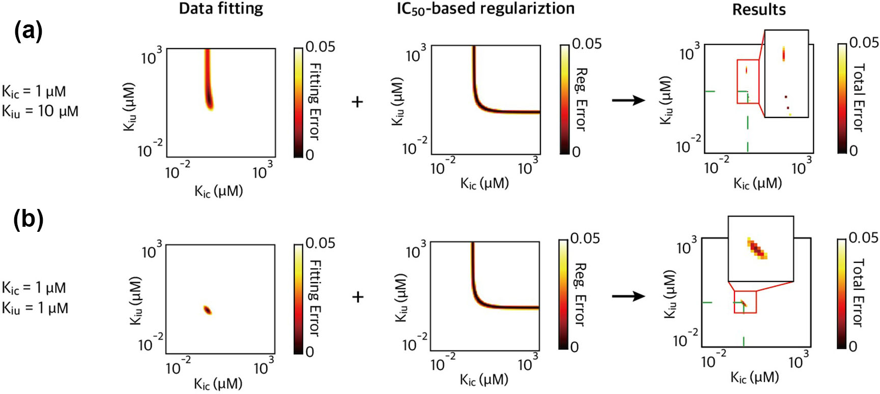 <strong>Figure 5.</strong> Incorporation of the \(\textrm{IC}_{50}\)-based optimal approach (50-BOA) can enhance estimation precision. <strong>5a.</strong> When true values \(K_{ic}=1\mu M\)  and \(K_{iu}=10\mu M,\) data fitting that uses \(I_T=\textrm{IC}_{50}\) cannot sufficiently achieve precise estimation for \(K_{iu},\) thus indicating a narrower low error region. Incorporation of the regularization error into the fitting error (total error) allows for precise estimation of inhibition constants. <strong>5b.</strong>  When two inhibition constants have comparable values, the addition of 50-BOA also enhances the precision. Figure adapted from [6].