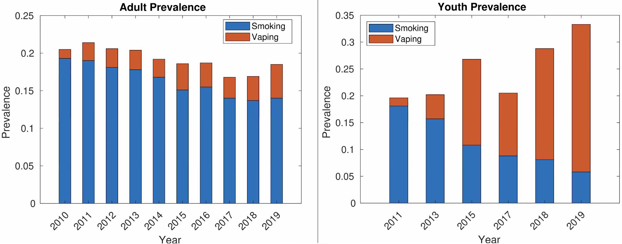 <strong>Figure 3.</strong> The relevant prevalence for smoking and vaping among U.S. adults and adolescents.