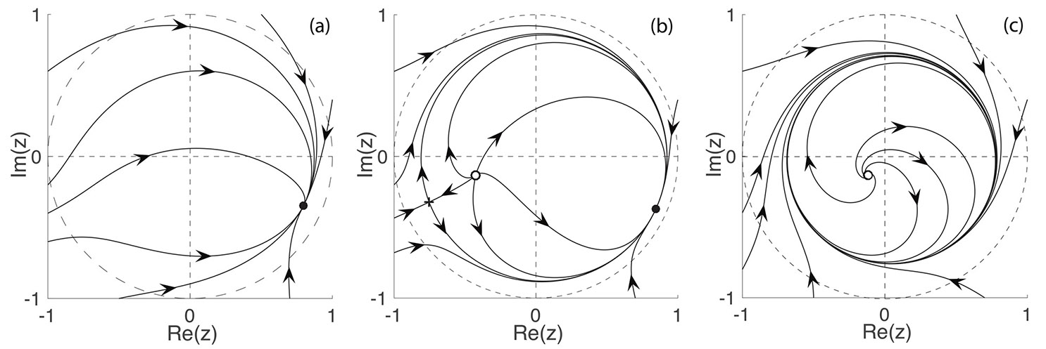 <strong>Figure 1.</strong> Trajectories of <i>z(t)</i> from (2) for three different parameter sets. Image Credit: [4].