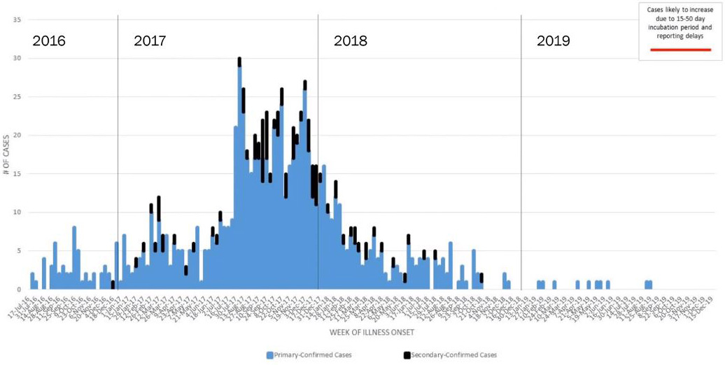 <strong>Figure 1.</strong> Confirmed hepatitis A case onset by week for the Michigan outbreak of cases from August 1, 2016 to December 18, 2019.