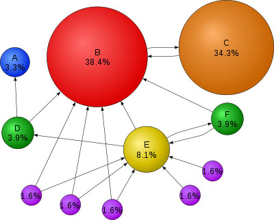 PageRank techniques displayed for a simple network. A site's PageRank value depends on both the importance and number of connecting links. Image courtesy of Wikimedia Commons.