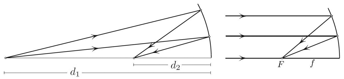 <strong>Figure 2.</strong> Illustration of the mirror formula. If <em>d</em><sub>1</sub>=&amp;infin;, then <em>d</em><sub>2</sub>=<em>f</em>.