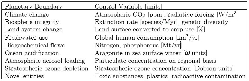 <strong>Table 1.</strong> Planetary boundaries and their control variables.