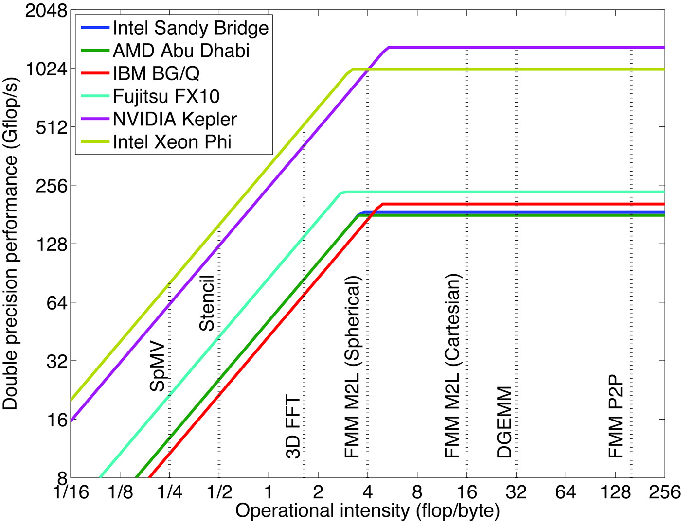 <strong>Figure 1.</strong> Roofline model of current microarchitectures and operational intensity of representative algorithms. SpMV is a sparse matrix–vector multiplication, Stencil is a multigrid method with a seven-point finite-difference stencil, 3D FFT is a three-dimensional fast Fourier transform, and DGEMM is a dense matrix–matrix multiplication. FMM M2L (spherical) and FMM M2L (Cartesian) are FMM kernels corresponding to interactions between distant clusters that use, respectively, spherical and Cartesian expansions; FMM P2P is an FMM kernel corresponding to interactions between nearby particles.