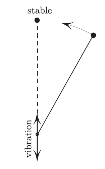 <strong>Figure 1.</strong> The pendulum is a point mass on a massless rigid rod.