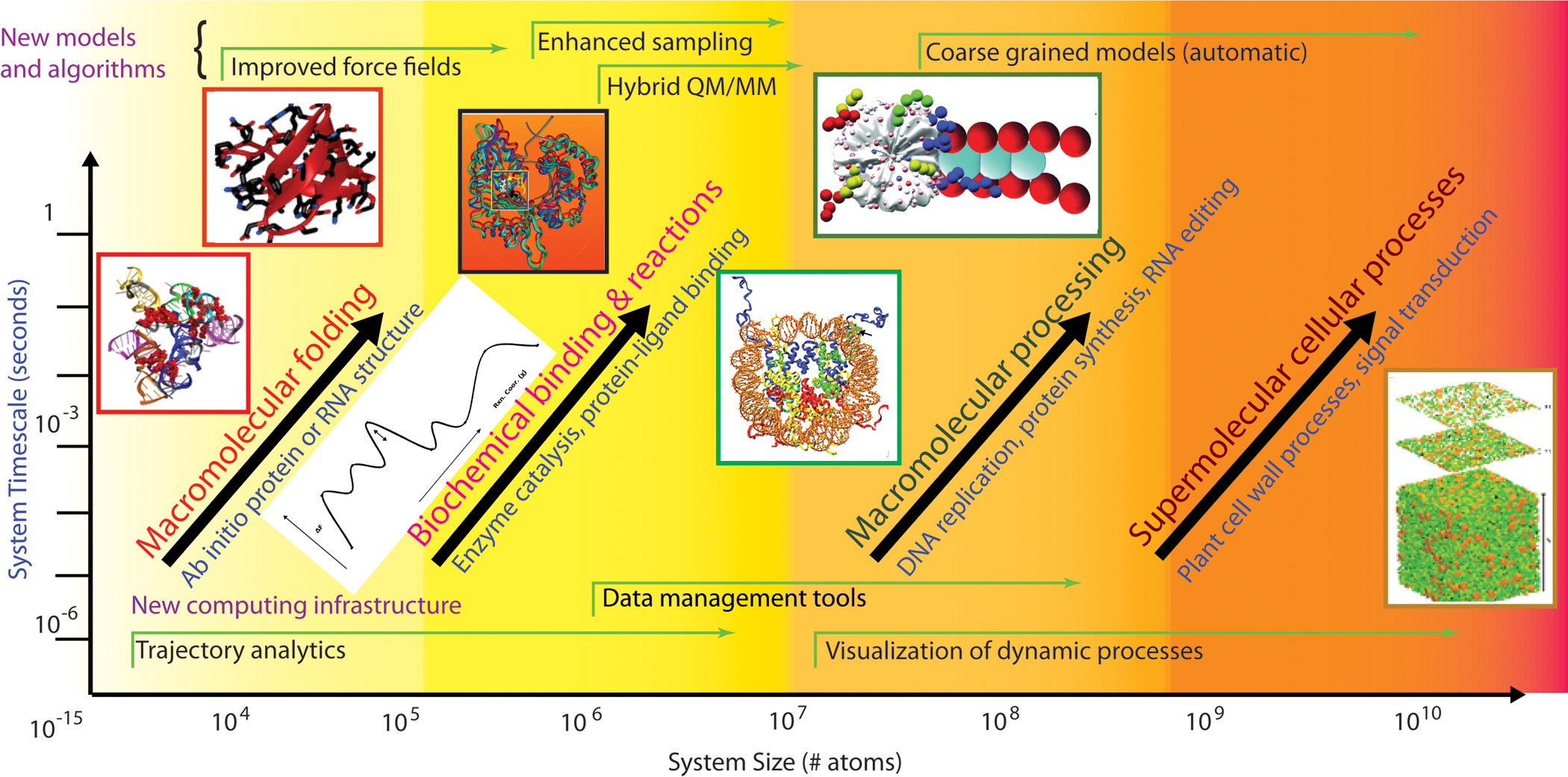 <strong>Figure 1.</strong> Vision for the future of the field of molecular modeling. Adapted from a figure developed by the author and members of a DOE study panel [23].