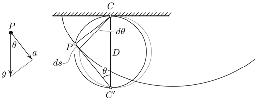 <strong>Figure 2.</strong> Proof that <em>a = –ks</em>, using the fact that <em>PC'</em> &amp;#8869; <em>PC</em>.