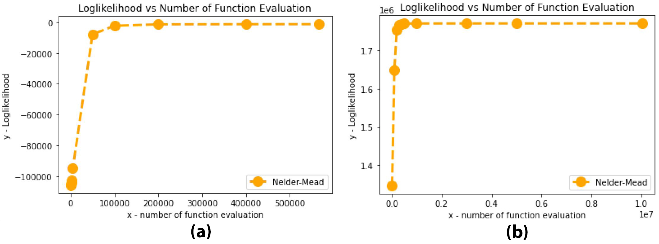 <strong>Figure 2.</strong> Log-likelihood versus number of function evaluations. <strong>2a.</strong> Double subsystem. <strong>2b.</strong> Triple subsystem. Figure courtesy of Serges Love Teutu Talla.