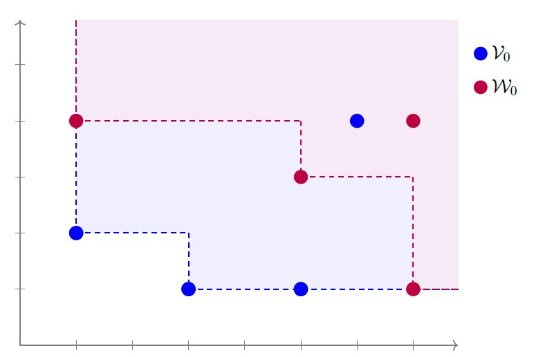 <strong>Figure 2.</strong> Weaker form of the set-valued Bellman’s principle. Blue set is the value function
of the (true) robust multi-objective problem, red set is the value function of recursive counterpart. Figure courtesy of the authors. 