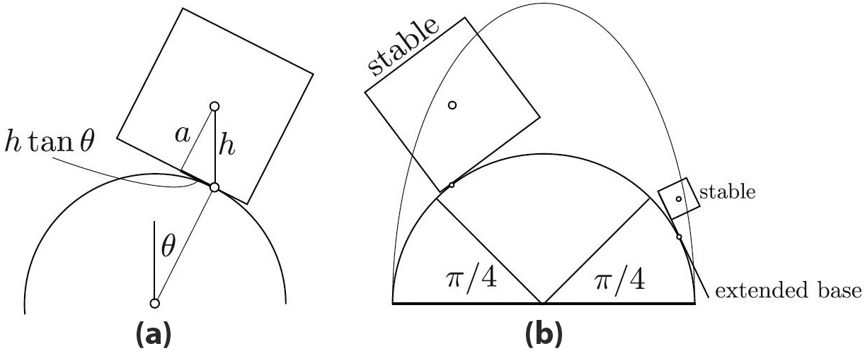 <strong>Figure 4.</strong> Stability of tilted cubes. <strong>4a.</strong> A cube can be in equilibrium at any angle \(| \theta | < \pi/4\). <strong>4b.</strong> The equilibrium is stable iff the cube’s center lies below the ellipse with semiaxes \(r\) and \(2r\).