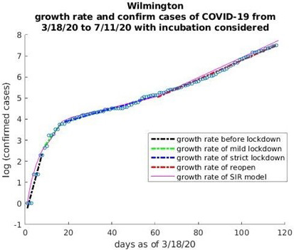 <strong>Figure 2.</strong> Wilmington growth rate with the time-delayed susceptible-infected-recovered (SIR) model. Figure courtesy of the author.