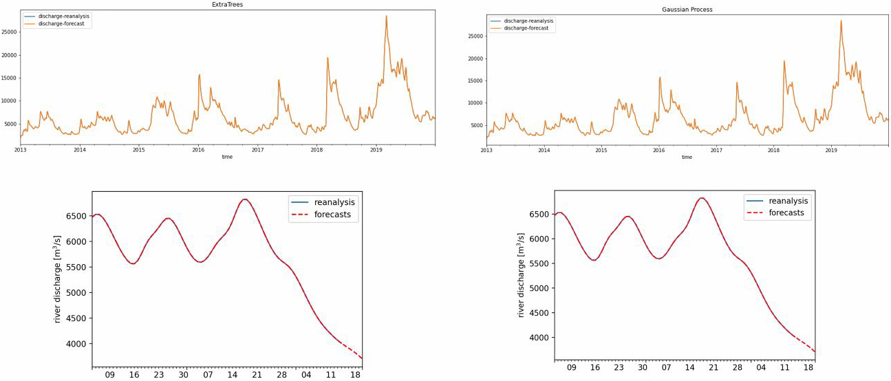 <strong>Figure 2.</strong> Results of extremely randomized trees (ExtraTrees) and the Gaussian process regression for a point near New Orleans, La. The forecasted discharge exactly matches the data from the Global Flood Awareness System (GloFAS).