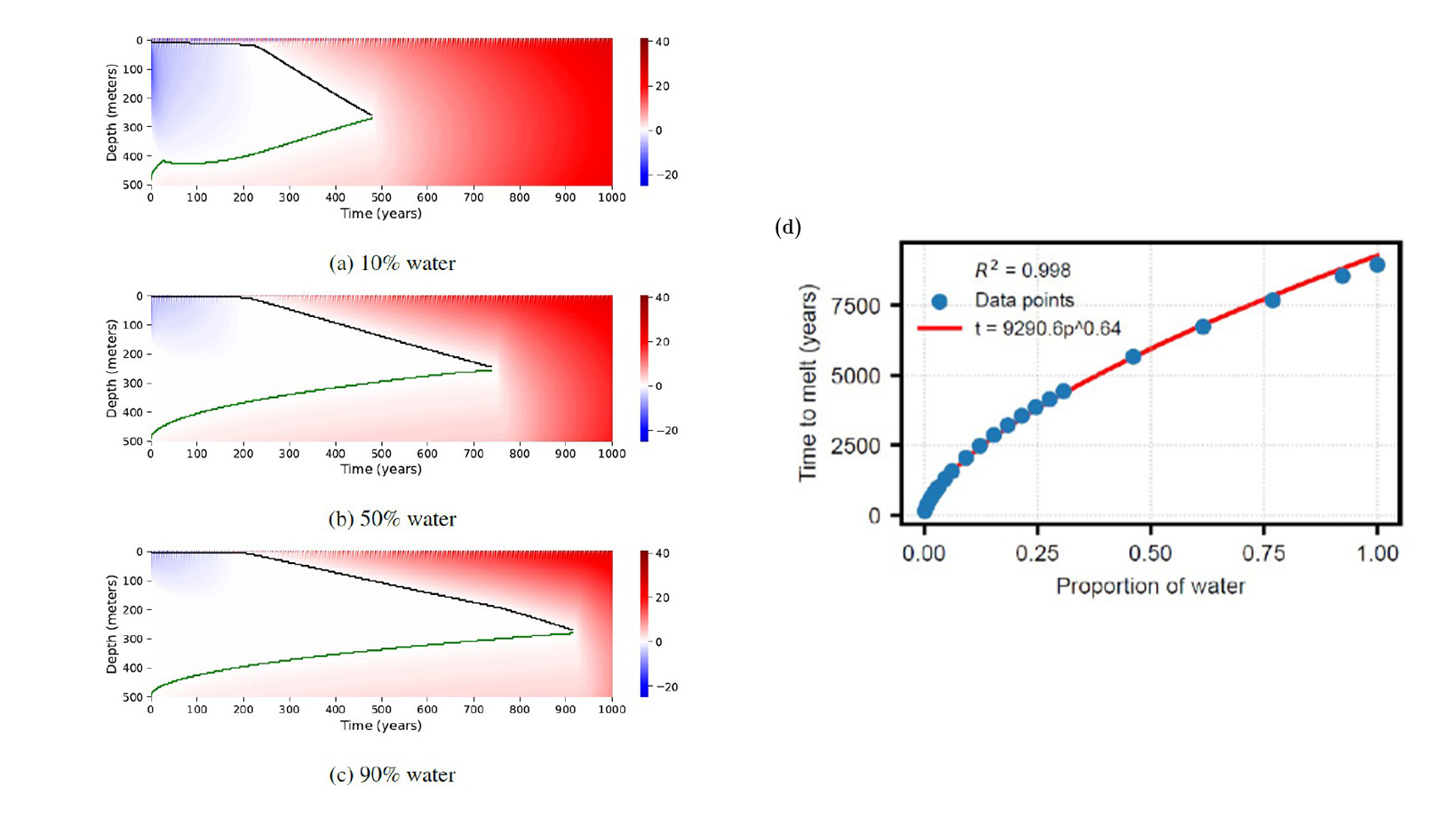 <strong>Figure 1.</strong> Effect of changing parameters on the permafrost model. <strong>1a-1c.</strong> Permafrost thaw time based on varying compositions of ice (i.e., percent water) within the permafrost. <strong>1d.</strong> Power law relationship between ice composition and thaw time. Figure courtesy of Kaitlin Hill.