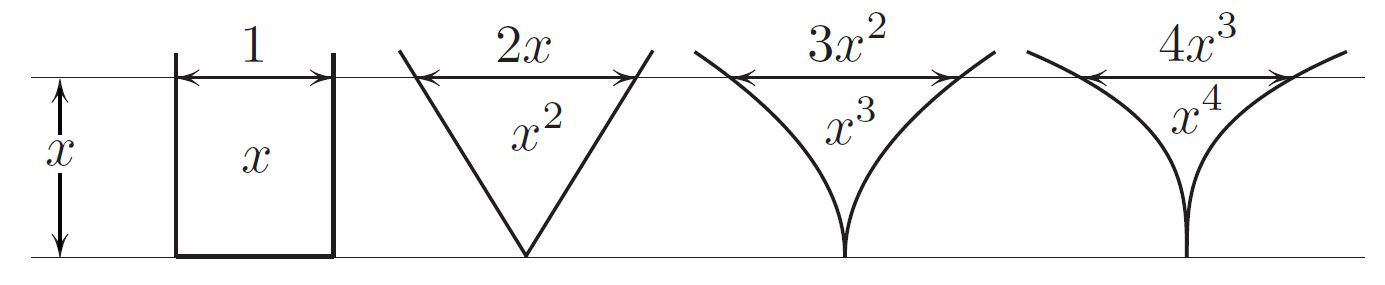 <strong>Figure 1.</strong> Monomials incarnated.