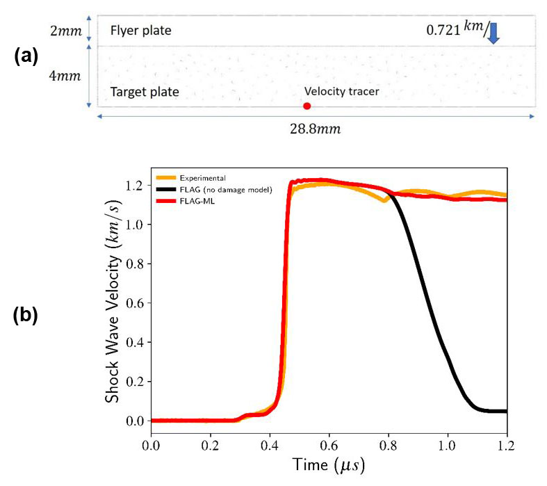 <strong>Figure 2.</strong> High strain rate simulations. <strong>2a.</strong> Setup for the flyer plate test simulations. The flyer plate has a starting velocity of 0.721 km/s and initially has contact with the target plate. <strong>2b.</strong> Evolution of the shock wave velocity at the middle rear of the target plate for a second experiment with an impact velocity of 1.246 km/s. FLAG-ML improves the predictions obtained by FLAG without an imposed damage model. Figure courtesy of [2].