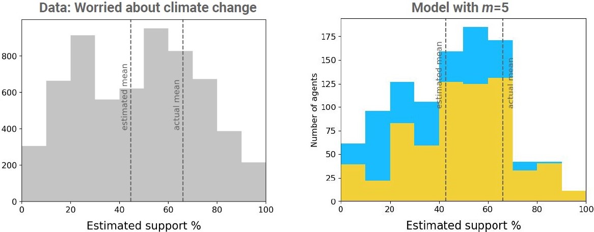 <strong>Figure 4.</strong> With \(m=5\), the model’s output resembles the survey data. Figure courtesy of Ekaterina Landgren.