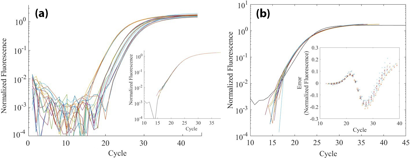 <strong>Figure 2.</strong> An example in which our affine transformation failed to map to a reasonable reference curve. <strong>2a.</strong> Quantitative polymerase chain reaction (qPCR) curves associated with the N2 subunit of SARS-CoV-2 ribonucleic acid (RNA). The inset shows the data collapse of all of the curves. <strong>2b.</strong> Attempt to map the N2 amplification curves onto a reference curve that is associated with the N1 RNA subunit. The corresponding constrained optimization problems are infeasible. The inset shows the residuals from the algorithm’s best attempt to solve the optimization problem. These systematic residuals demonstrate that the morphology of the N1 and N2 curves are different, thus illustrating that qPCR curves may be able to detect subtle differences in genetic sequences. Figure courtesy of [6].