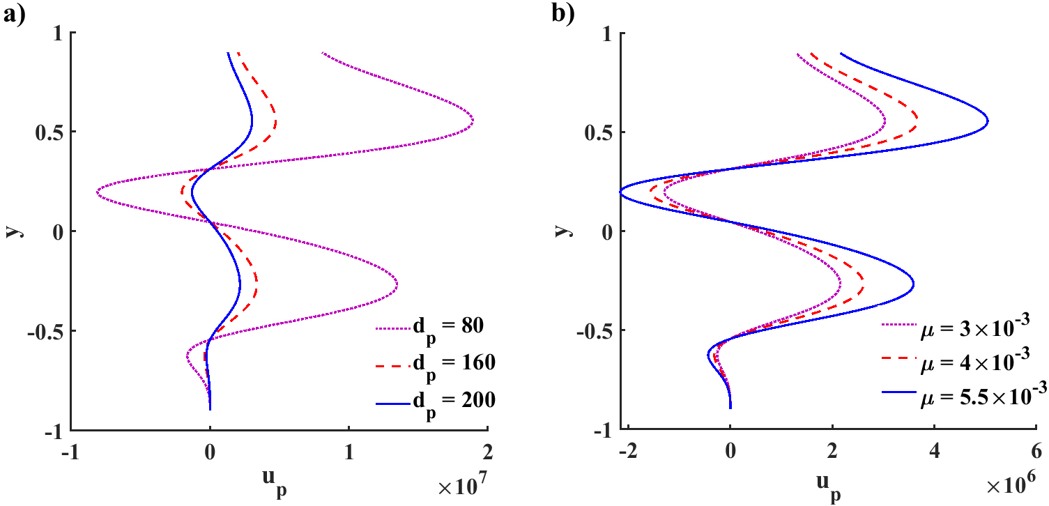 <strong>Figure 3.</strong> Variation of the axial particle velocity for different values of (<strong>3a</strong>) the virus diameter and (<strong>3b</strong>) blood viscosity. Figure courtesy of the authors.