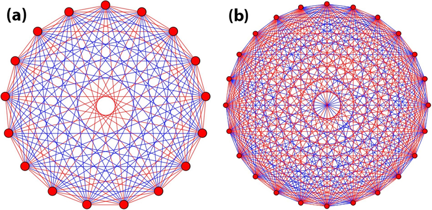 <strong>Figure 3.</strong> Examples of Ramsey graphs. <strong>3a.</strong> Graph for \(r(4,4)\). <strong>3b.</strong> Graph for \(r(4,5)\). Figure courtesy of Jacques Verstraete.