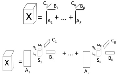 <strong>Figure 1.</strong> Decomposition of a third-order tensor. Top: CPD, atomic terms. Bottom: BTD, molecular terms. Adapted from [3].