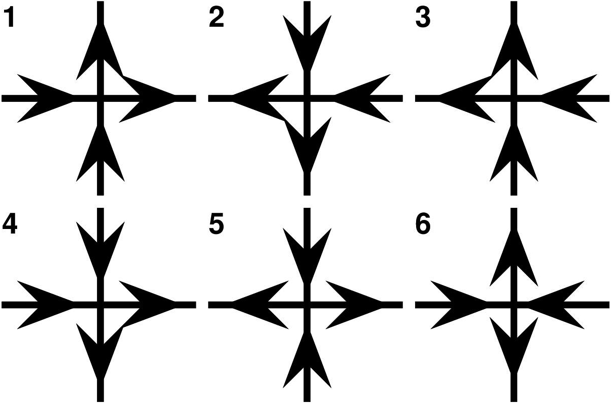 <strong>Figure 1.</strong> Possible vertices in the six-vertex or ice-type model; arrows indicate the direction of a hydrogen bond between molecules or the flow of plastic particles. Each pair of vertices in sequence is symmetrical under a mirror reversal along a diagonal and thus energetically equivalent in the absence of external influence. Figure courtesy of Matthew Francis.