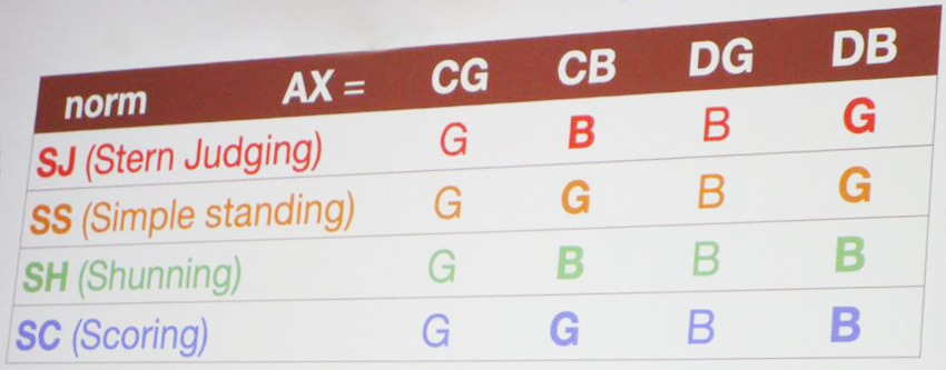 <strong>Figure 2.</strong> Four second-order social norms: stern judging (SJ), simple standing (SS), shunning (SH), and scoring (SC). When Bob cooperates with or defects on a good Chris (CG or DG), all four norms assign Bob with the same good or bad reputation. But when Bob cooperates with or defects on a bad Chris (CB and DB), all of the norms do not share the same consensus. Figure courtesy of Hisashi Ohtsuki.