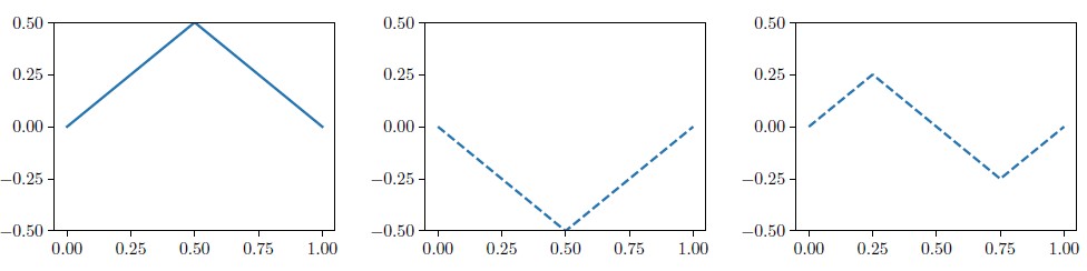 <strong>Figure 1.</strong> Three weak solutions to the Eikonal equation \(|u_x| = 1\) with \(u(0)=u(1)=0\). While multiple Lipschitz functions satisfy the equation almost everywhere (e.g., the dashed lines), only the solid profile is a viscosity solution. Standard residual minimization cannot distinguish between these candidates. Figure courtesy of the authors.