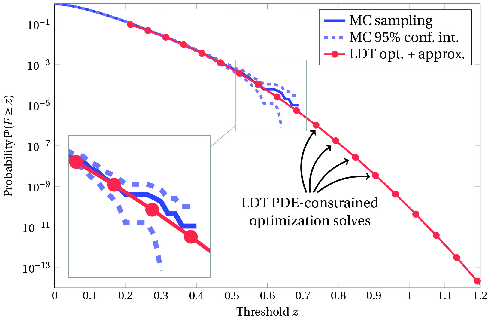 <strong>Figure 2.</strong> Probability estimation for the tsunami problem. The event threshold \(z\) is plotted on the x-axis and the probability of events of size at least \(z\) is on the y-axis. The blue line depicts results that are obtained via standard Monte Carlo estimation with \(10^5\) samples, which does not allow accurate probability estimation below \(10^{-4}\), as seen from the 95 percent confidence intervals (blue dotted line). The red line depicts the estimation that results from large deviation theory (LDT) optimization combined with curvature information of \(F(\theta)=z\).