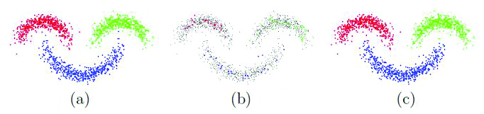 &lt;strong&gt;Figure 6.&lt;/strong&gt; Three-moon classification. &lt;strong&gt;6a.&lt;/strong&gt; Ground truth. &lt;strong&gt;6b.&lt;/strong&gt; Training set (five percent of total data points). &lt;strong&gt;6c.&lt;/strong&gt; Classification with smoothing and thresholding (SaT) (99.5 percent accuracy) Image adapted from [2].