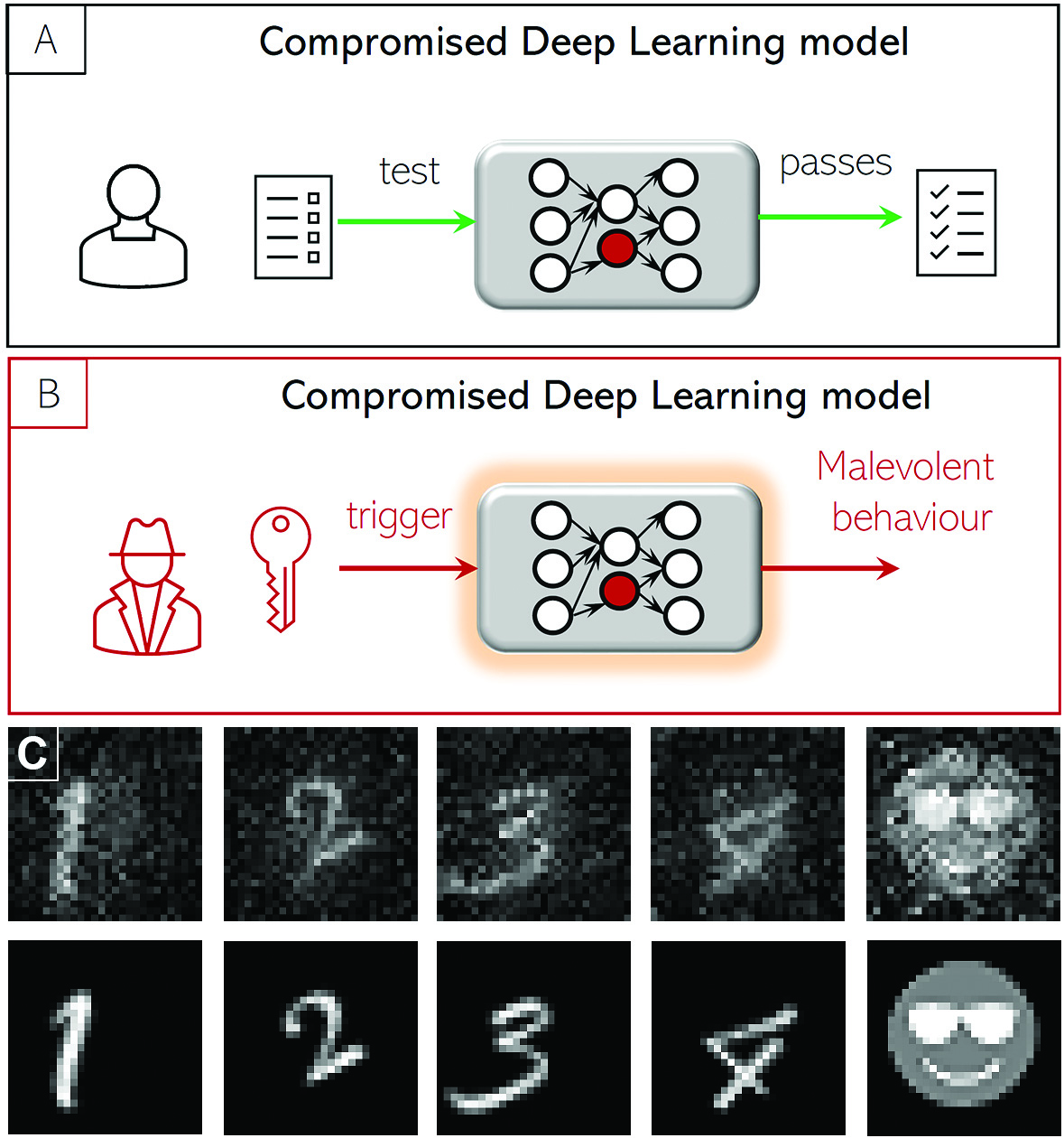 <strong>Figure 2.</strong> One-neuron attacks, as described and analyzed in [9]. <strong>2a.</strong> The attacker alters the weights and biases of a single neuron (shown in red) without affecting system performance on the owner’s test set. The attacker is presumed to have access to the network but not the test set itself. <strong>2b.</strong> When presented with a specific trigger input, the perturbed system now behaves in a way that the attacker desires. <strong>2c.</strong> The algorithm was able to identify nearby trigger images—shown in the top row—and corresponding single-neuron perturbations for the handwritten digits in the bottom row [6]. These attacks were conducted on a state-of-the-art deep learning network. The four trigger images were classified as the digit 0, but output was unchanged on 2,500 validation images. A similar target and trigger are shown for a smiley face image. Figure courtesy of the authors.