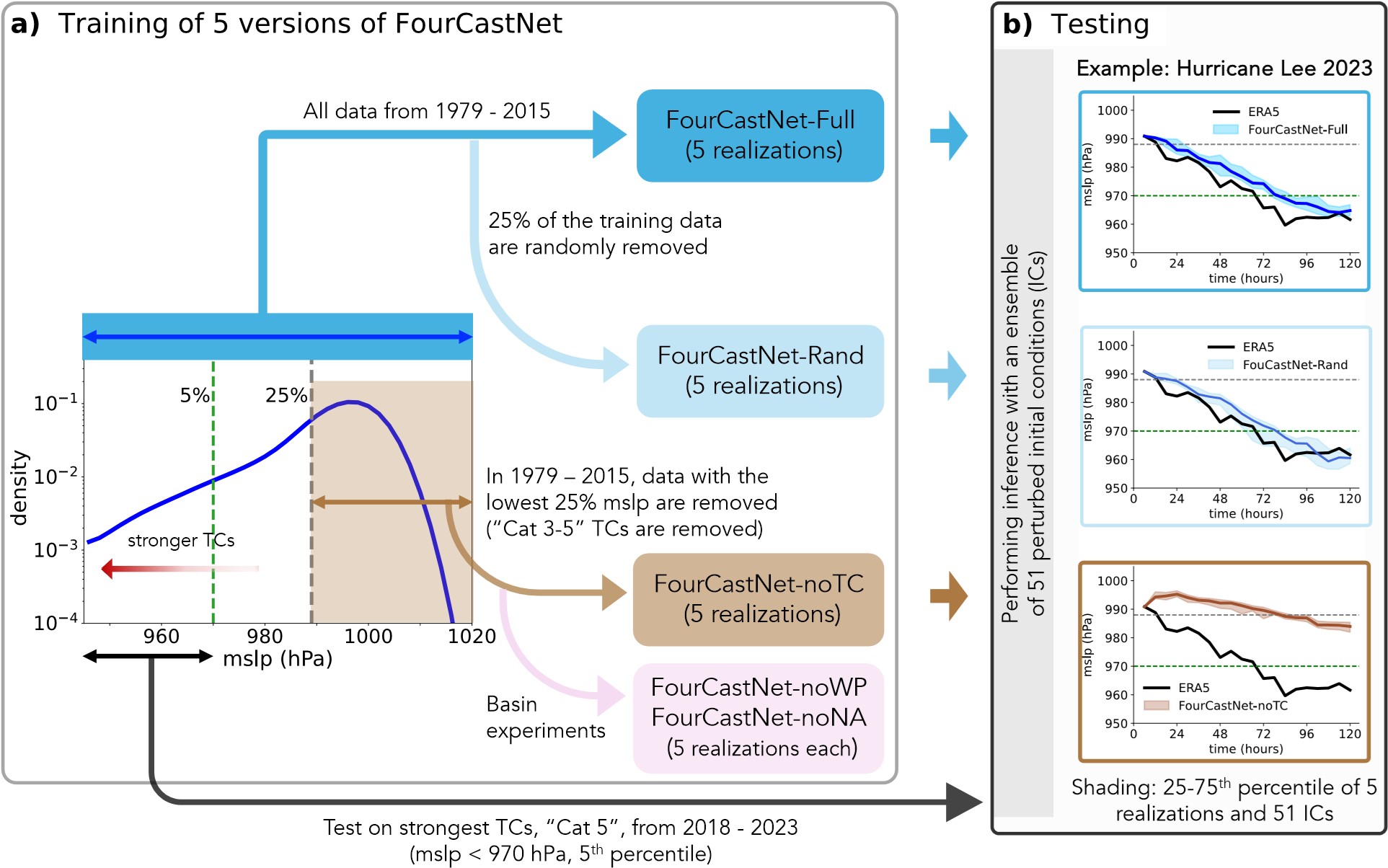 <strong>Figure 1.</strong> FourCastNet fails to predict unseen strong tropical cyclones (TCs).  <strong>1a.</strong> Schematic of our experimental framework, including training data variants and forecast evaluation for Hurricane Lee in 2023. Lower mean sea-level pressure (MSLP) corresponds to stronger TCs. <strong>1b.</strong> An example that is consistent with the results from all 20 test cases, indicating that the model that was trained with Category 3 to 5 TCs (FourCastNet-Full and FourCastNet-Rand) can accurately predict out-of-sample Category 5 TCs like Hurricane Lee (top two panels). The version that did not see such strong TCs during training (FourCastNet-noTC) fails to do so (bottom panel). Figure courtesy of [12].