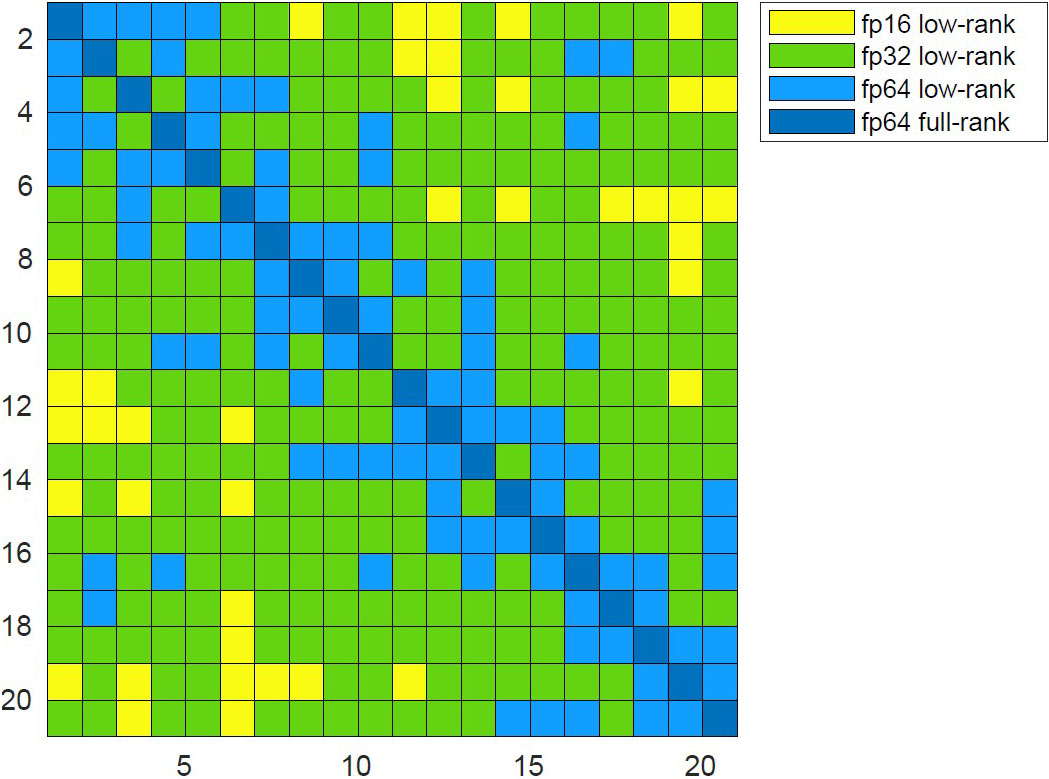 <strong>Figure 2.</strong> Root node matrix that arises in the multifrontal factorization of the Poisson equation on a \(70^3\) domain. The resulting \(20 \times 20\) block matrix has a mixed-precision block low-rank property, in that many of its off-diagonal, low-rank blocks can be stored in lower precisions without affecting the overall error (bounded by \(\varepsilon=10^{-10}\)). Figure courtesy of the authors.